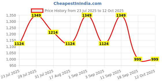 myntra.com Astita Woven Design Zari Banarasi Saree With Blouse Piece astita Price History Graph from 23 Jul 2025 to 12 Oct 2025