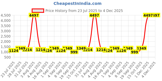 myntra.com Astita Woven Design Zari Banarasi Saree With Blouse Piece astita Price History Graph from 23 Jul 2025 to 4 Dec 2025