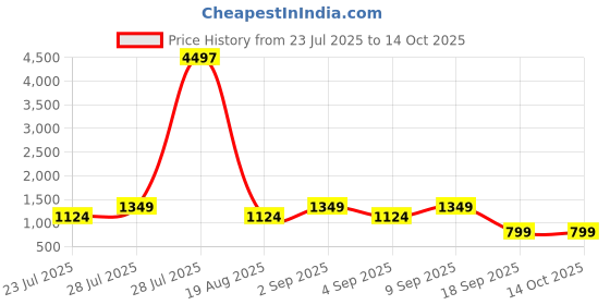 myntra.com Astita Woven Design Zari Banarasi Saree With Blouse Piece astita Price History Graph from 23 Jul 2025 to 13 Oct 2025