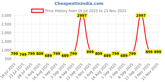 myntra.com Astita Woven Design Zari Border Saree with Blouse Piece astita Price History Graph from 16 Jul 2025 to 21 Nov 2025