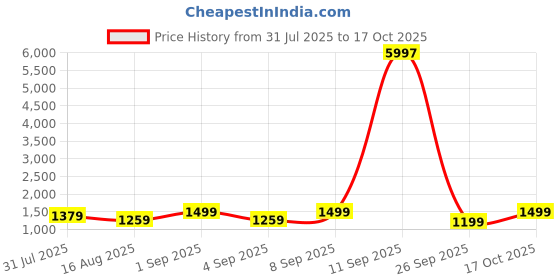 myntra.com Astita Woven Design Zari Border Saree With Blouse Piece astita Price History Graph from 31 Jul 2025 to 15 Oct 2025