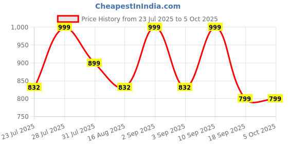 myntra.com Astita Woven Design Zari Linen Blend Saree astita Price History Graph from 23 Jul 2025 to 4 Oct 2025