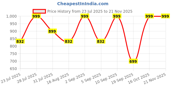 myntra.com Astita Woven Design Zari Linen Blend Saree astita Price History Graph from 23 Jul 2025 to 20 Nov 2025
