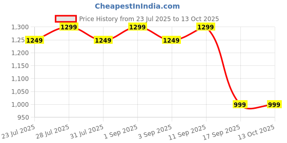 myntra.com Astita Woven Design Zari Linen Blend Saree astita Price History Graph from 23 Jul 2025 to 12 Oct 2025