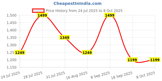 myntra.com Astita Woven Design Zari Linen Blend Saree astita Price History Graph from 24 Jul 2025 to 4 Oct 2025