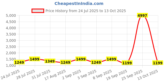 myntra.com Astita Woven Design Zari Linen Blend Saree astita Price History Graph from 24 Jul 2025 to 13 Oct 2025