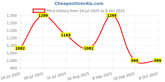 myntra.com Astita Woven Design Zari Linen Blend Saree astita Price History Graph from 24 Jul 2025 to 4 Oct 2025