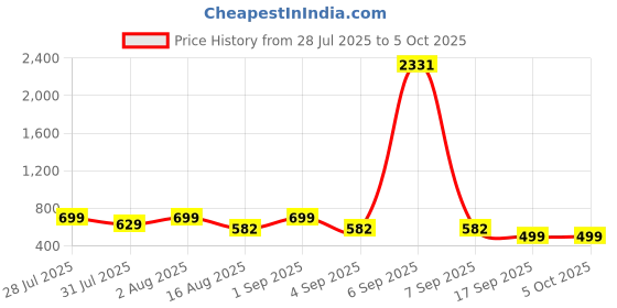 myntra.com Astita Woven Design Zari Linen Blend Saree astita Price History Graph from 28 Jul 2025 to 4 Oct 2025