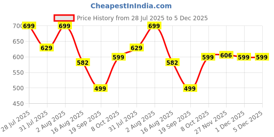 myntra.com Astita Woven Design Zari Linen Blend Saree astita Price History Graph from 28 Jul 2025 to 5 Dec 2025