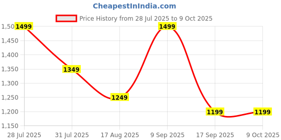 myntra.com Astita Woven Design Zari Linen Blend Saree astita Price History Graph from 28 Jul 2025 to 9 Oct 2025