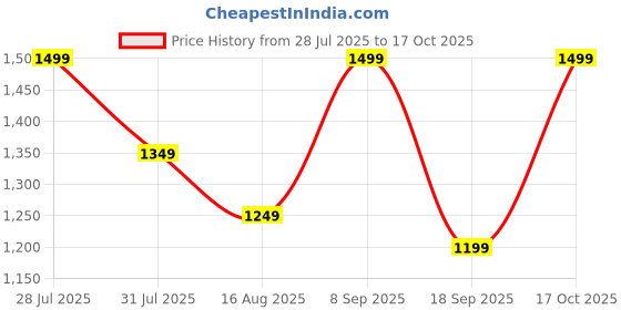 myntra.com Astita Woven Design Zari Linen Blend Saree astita Price History Graph from 28 Jul 2025 to 17 Oct 2025