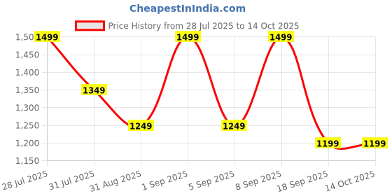 myntra.com Astita Woven Design Zari Linen Blend Saree astita Price History Graph from 28 Jul 2025 to 13 Oct 2025