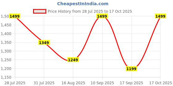 myntra.com Astita Woven Design Zari Linen Blend Saree astita Price History Graph from 28 Jul 2025 to 17 Oct 2025