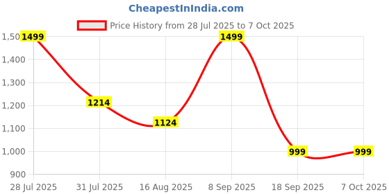 myntra.com Astita Woven Design Zari Linen Blend Saree astita Price History Graph from 28 Jul 2025 to 4 Oct 2025