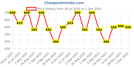 myntra.com Astita Woven Design Zari Linen Blend Saree astita Price History Graph from 28 Jul 2025 to 1 Dec 2025