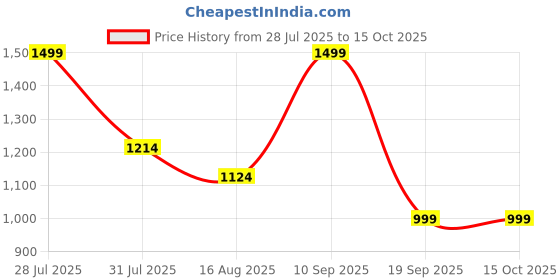 myntra.com Astita Woven Design Zari Linen Blend Saree astita Price History Graph from 28 Jul 2025 to 15 Oct 2025