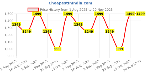myntra.com Astita Woven Design Zari Linen Blend Saree astita Price History Graph from 1 Aug 2025 to 20 Nov 2025