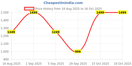 myntra.com Astita Woven Design Zari Linen Blend Saree astita Price History Graph from 16 Aug 2025 to 15 Oct 2025