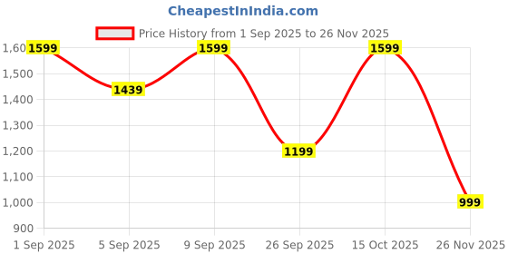 myntra.com Astita Woven Design Zari Linen Blend Saree astita Price History Graph from 1 Sep 2025 to 26 Nov 2025