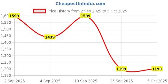 myntra.com Astita Woven Design Zari Linen Blend Saree astita Price History Graph from 2 Sep 2025 to 4 Oct 2025