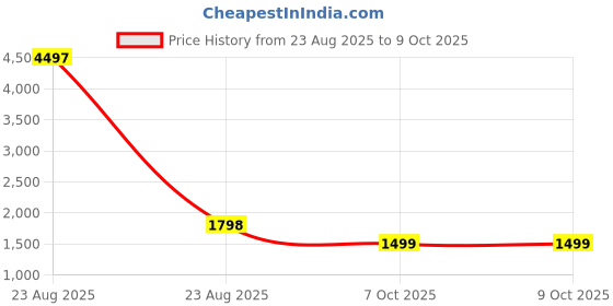 myntra.com Astita Woven Design Zari Linen Saree With Unstitched Blouse Piece astita Price History Graph from 23 Aug 2025 to 9 Oct 2025