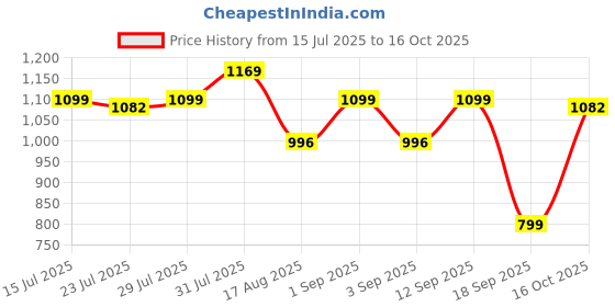 myntra.com Astita Woven Design Zari Organza Saree astita Price History Graph from 15 Jul 2025 to 16 Oct 2025
