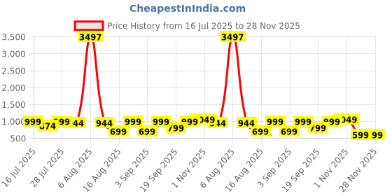 myntra.com Astita Woven Design Zari Organza Saree astita Price History Graph from 16 Jul 2025 to 28 Nov 2025