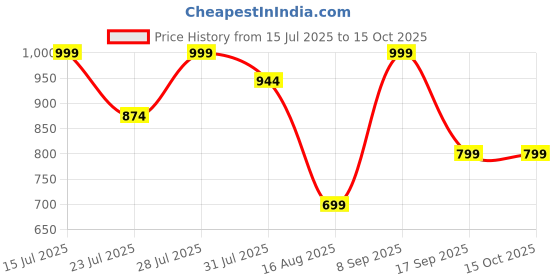 myntra.com Astita Woven Design Zari Organza Saree astita Price History Graph from 15 Jul 2025 to 14 Oct 2025