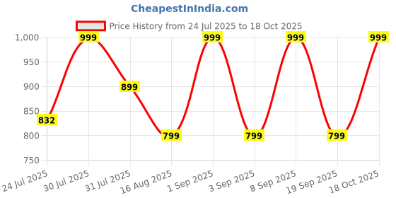 myntra.com Astita Woven Design Zari Organza Saree astita Price History Graph from 24 Jul 2025 to 18 Oct 2025