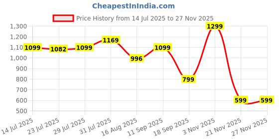 myntra.com Astita Woven Design Zari Organza Saree astita Price History Graph from 14 Jul 2025 to 26 Nov 2025