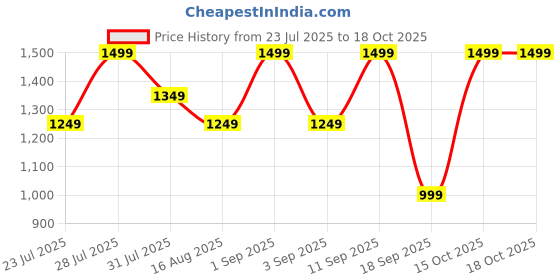 myntra.com Astita Woven Design Zari Organza Saree astita Price History Graph from 23 Jul 2025 to 18 Oct 2025