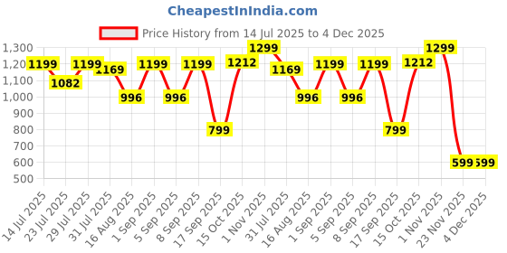myntra.com Astita Woven Design Zari Organza Saree astita Price History Graph from 14 Jul 2025 to 4 Dec 2025