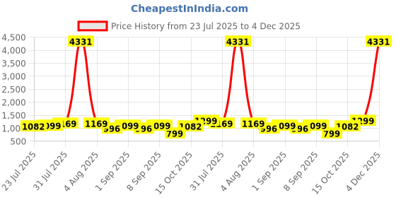 myntra.com Astita Woven Design Zari Organza Saree astita Price History Graph from 23 Jul 2025 to 4 Dec 2025