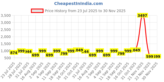 myntra.com Astita Woven Design Zari Organza Saree astita Price History Graph from 23 Jul 2025 to 30 Nov 2025