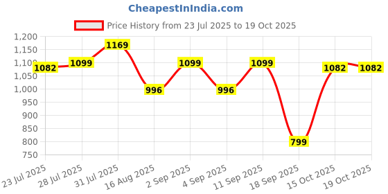 myntra.com Astita Woven Design Zari Organza Saree astita Price History Graph from 23 Jul 2025 to 17 Oct 2025