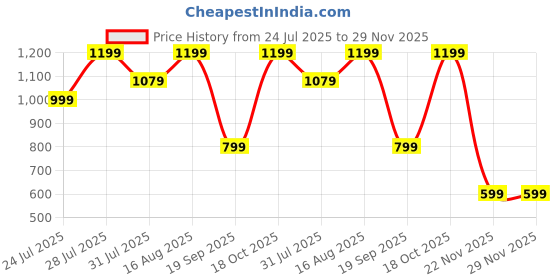 myntra.com Astita Woven Design Zari Organza Saree astita Price History Graph from 24 Jul 2025 to 29 Nov 2025