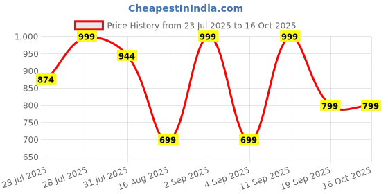myntra.com Astita Woven Design Zari Organza Saree astita Price History Graph from 23 Jul 2025 to 15 Oct 2025