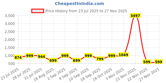 myntra.com Astita Woven Design Zari Organza Saree astita Price History Graph from 23 Jul 2025 to 26 Nov 2025