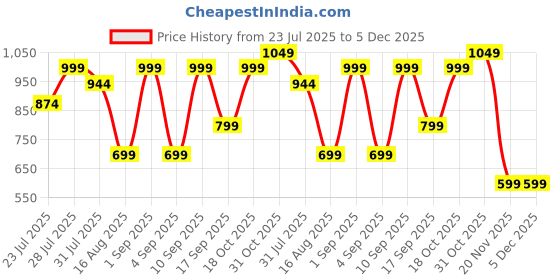 myntra.com Astita Woven Design Zari Organza Saree astita Price History Graph from 23 Jul 2025 to 5 Dec 2025