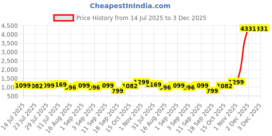 myntra.com Astita Woven Design Zari Organza Saree With Blouse Piece astita Price History Graph from 14 Jul 2025 to 3 Dec 2025