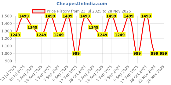 myntra.com Astita Woven Design Zari Organza Saree with Blouse Piece astita Price History Graph from 23 Jul 2025 to 28 Nov 2025