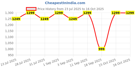myntra.com Astita Woven Design Zari Patola Saree astita Price History Graph from 23 Jul 2025 to 16 Oct 2025
