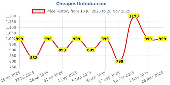 myntra.com Astita Woven Design Zari Ready to Wear Saree astita Price History Graph from 16 Jul 2025 to 25 Nov 2025