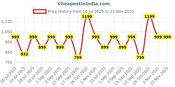 myntra.com Astita Woven Design Zari Ready to Wear Saree astita Price History Graph from 16 Jul 2025 to 22 Nov 2025