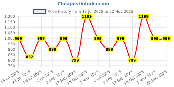 myntra.com Astita Woven Design Zari Ready to Wear Saree astita Price History Graph from 15 Jul 2025 to 22 Nov 2025