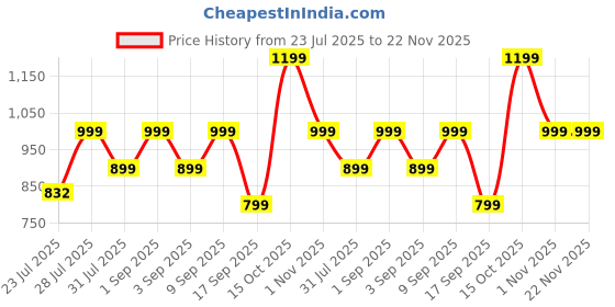 myntra.com Astita Woven Design Zari Ready to Wear Saree astita Price History Graph from 23 Jul 2025 to 22 Nov 2025