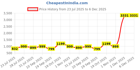 myntra.com Astita Woven Design Zari Ready to Wear Saree astita Price History Graph from 23 Jul 2025 to 5 Dec 2025