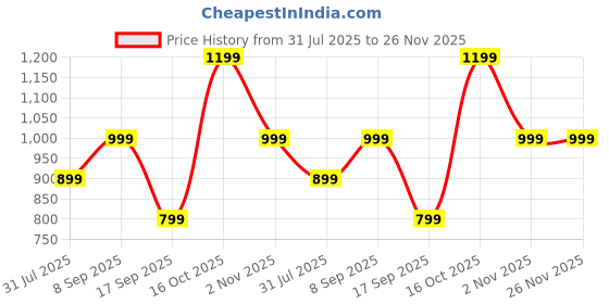 myntra.com Astita Woven Design Zari Ready to Wear Saree astita Price History Graph from 31 Jul 2025 to 25 Nov 2025