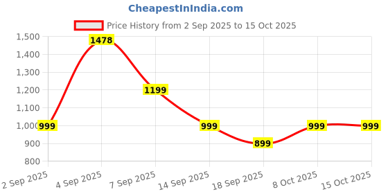 myntra.com Astita Woven Design Zari Ready to Wear Saree With Blouse Piece astita Price History Graph from 2 Sep 2025 to 15 Oct 2025