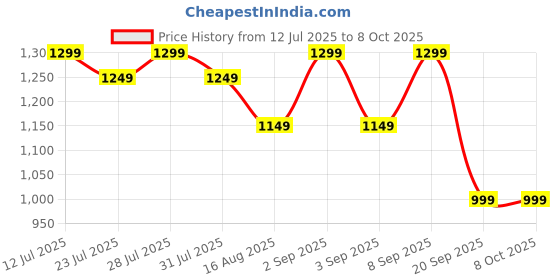 myntra.com Astita Woven Design Zari Saree astita Price History Graph from 12 Jul 2025 to 8 Oct 2025